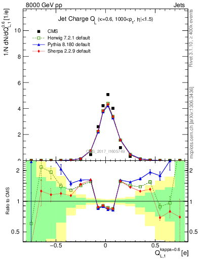 Plot of j.c.l in 8000 GeV pp collisions