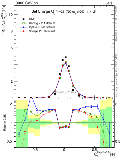 Plot of j.c.l in 8000 GeV pp collisions