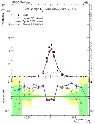 Plot of j.c.l in 8000 GeV pp collisions