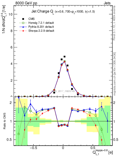 Plot of j.c.l in 8000 GeV pp collisions