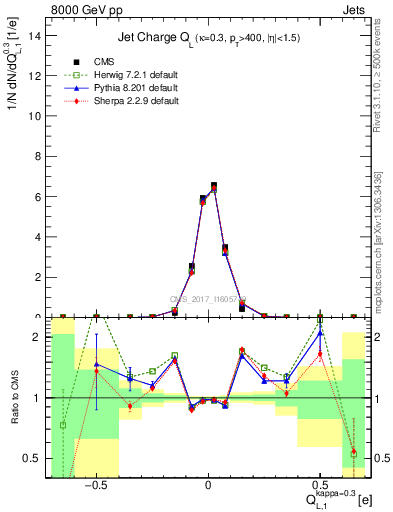 Plot of j.c.l in 8000 GeV pp collisions