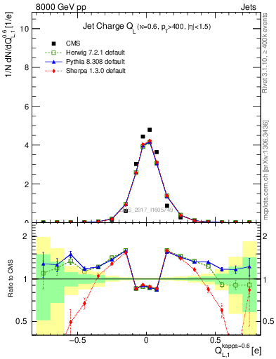 Plot of j.c.l in 8000 GeV pp collisions