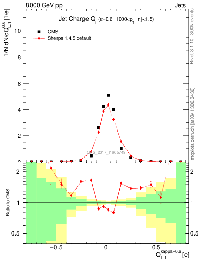 Plot of j.c.l in 8000 GeV pp collisions