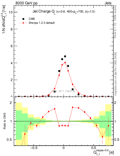 Plot of j.c.l in 8000 GeV pp collisions