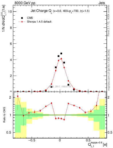 Plot of j.c.l in 8000 GeV pp collisions