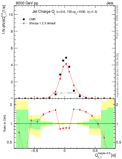 Plot of j.c.l in 8000 GeV pp collisions