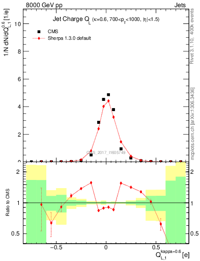 Plot of j.c.l in 8000 GeV pp collisions