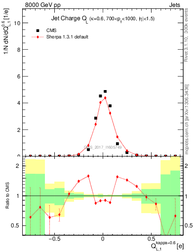 Plot of j.c.l in 8000 GeV pp collisions