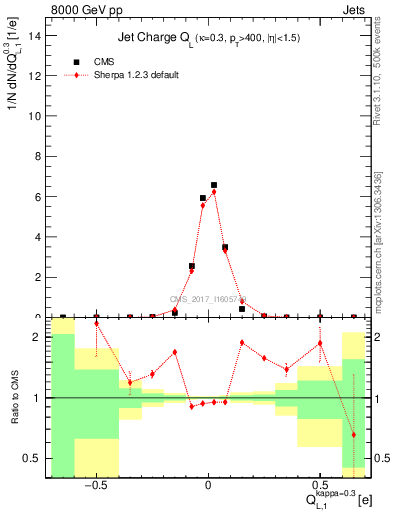 Plot of j.c.l in 8000 GeV pp collisions