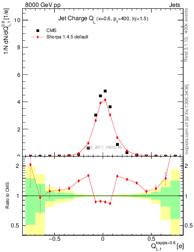 Plot of j.c.l in 8000 GeV pp collisions