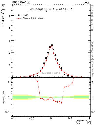 Plot of j.c.l in 8000 GeV pp collisions