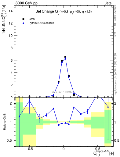 Plot of j.c.l in 8000 GeV pp collisions