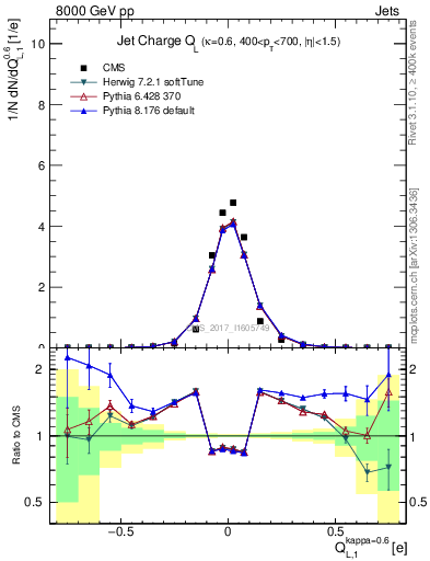 Plot of j.c.l in 8000 GeV pp collisions