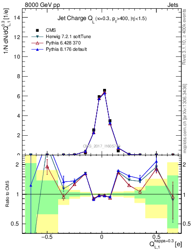 Plot of j.c.l in 8000 GeV pp collisions