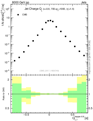 Plot of j.c.l in 8000 GeV pp collisions