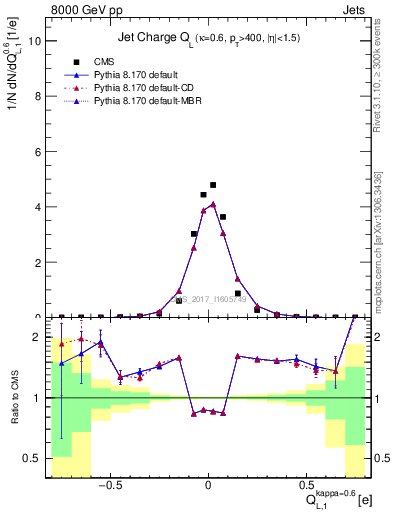 Plot of j.c.l in 8000 GeV pp collisions