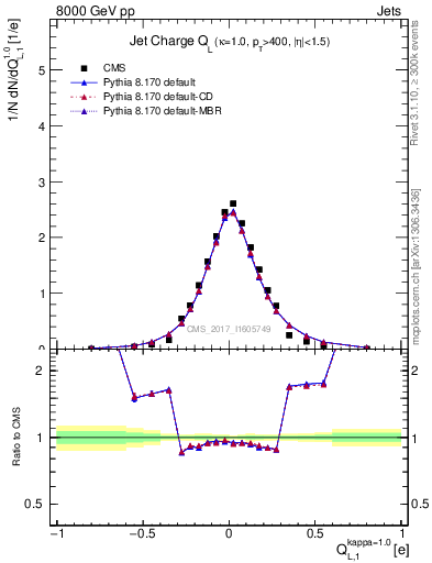 Plot of j.c.l in 8000 GeV pp collisions