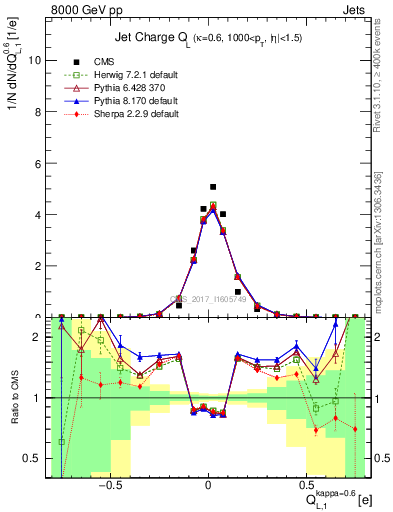 Plot of j.c.l in 8000 GeV pp collisions