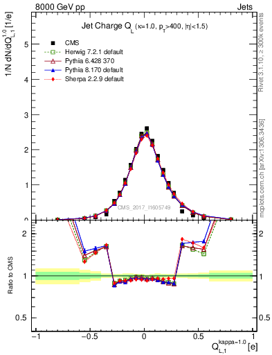 Plot of j.c.l in 8000 GeV pp collisions