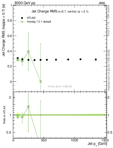 Plot of j.c.rms-vs-j.pt in 8000 GeV pp collisions