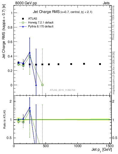 Plot of j.c.rms-vs-j.pt in 8000 GeV pp collisions