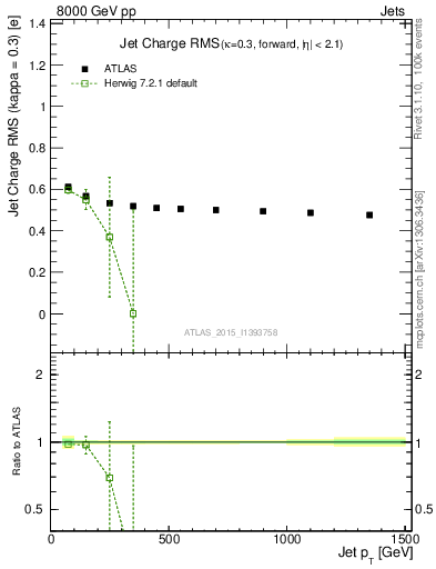 Plot of j.c.rms-vs-j.pt in 8000 GeV pp collisions