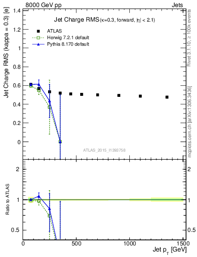Plot of j.c.rms-vs-j.pt in 8000 GeV pp collisions