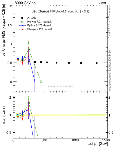 Plot of j.c.rms-vs-j.pt in 8000 GeV pp collisions