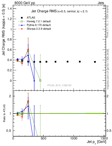 Plot of j.c.rms-vs-j.pt in 8000 GeV pp collisions