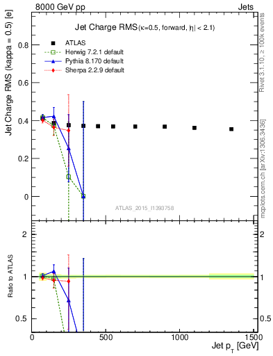Plot of j.c.rms-vs-j.pt in 8000 GeV pp collisions