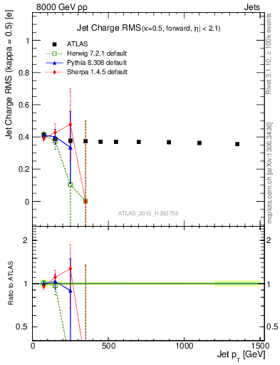 Plot of j.c.rms-vs-j.pt in 8000 GeV pp collisions