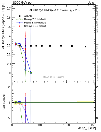 Plot of j.c.rms-vs-j.pt in 8000 GeV pp collisions