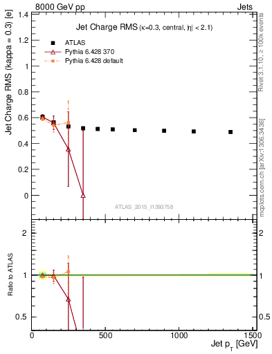 Plot of j.c.rms-vs-j.pt in 8000 GeV pp collisions