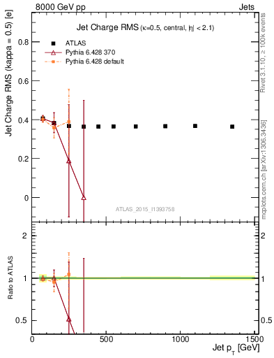 Plot of j.c.rms-vs-j.pt in 8000 GeV pp collisions