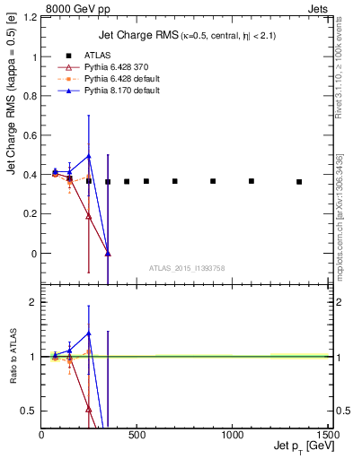 Plot of j.c.rms-vs-j.pt in 8000 GeV pp collisions