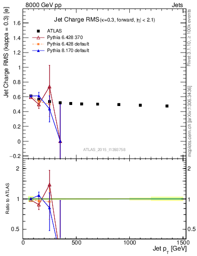 Plot of j.c.rms-vs-j.pt in 8000 GeV pp collisions