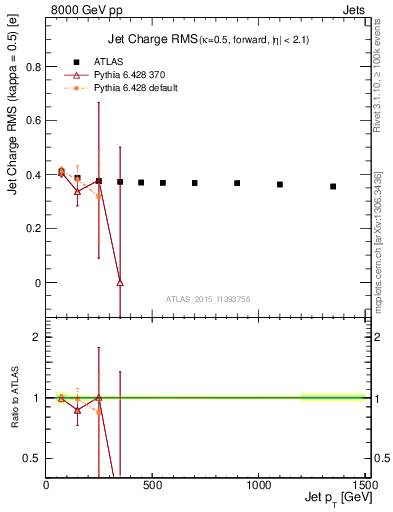 Plot of j.c.rms-vs-j.pt in 8000 GeV pp collisions