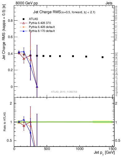 Plot of j.c.rms-vs-j.pt in 8000 GeV pp collisions