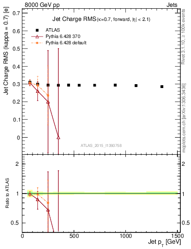 Plot of j.c.rms-vs-j.pt in 8000 GeV pp collisions