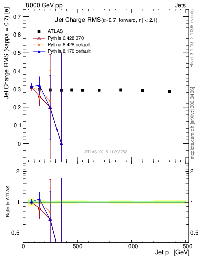 Plot of j.c.rms-vs-j.pt in 8000 GeV pp collisions