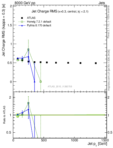 Plot of j.c.rms-vs-j.pt in 8000 GeV pp collisions