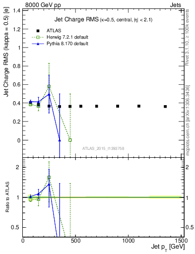 Plot of j.c.rms-vs-j.pt in 8000 GeV pp collisions