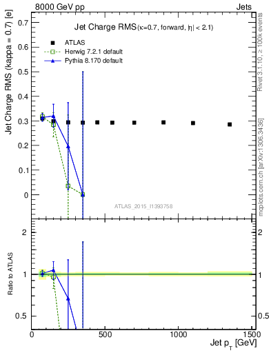 Plot of j.c.rms-vs-j.pt in 8000 GeV pp collisions