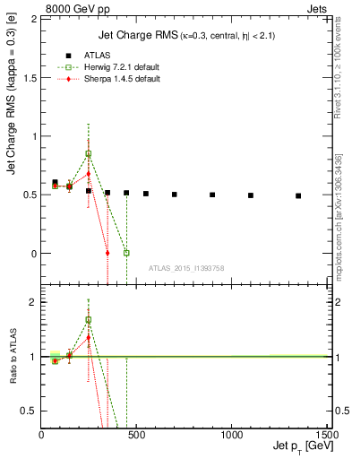 Plot of j.c.rms-vs-j.pt in 8000 GeV pp collisions