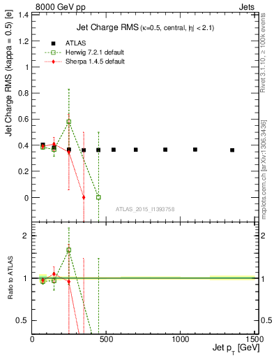 Plot of j.c.rms-vs-j.pt in 8000 GeV pp collisions