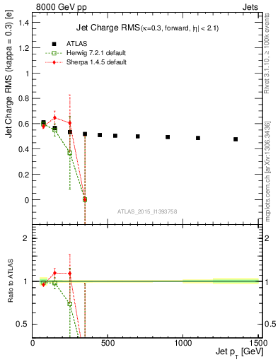 Plot of j.c.rms-vs-j.pt in 8000 GeV pp collisions