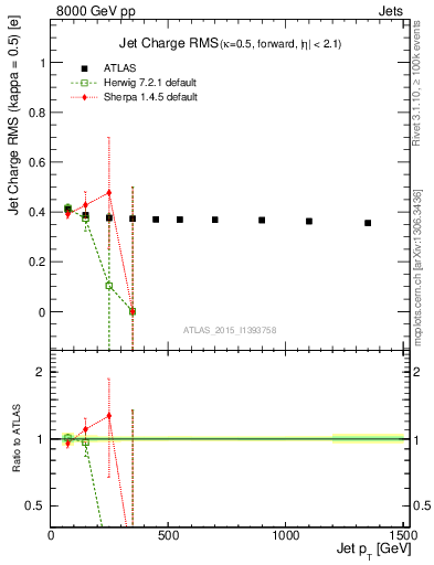 Plot of j.c.rms-vs-j.pt in 8000 GeV pp collisions