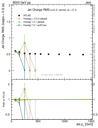 Plot of j.c.rms-vs-j.pt in 8000 GeV pp collisions