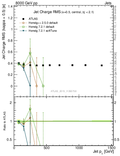 Plot of j.c.rms-vs-j.pt in 8000 GeV pp collisions