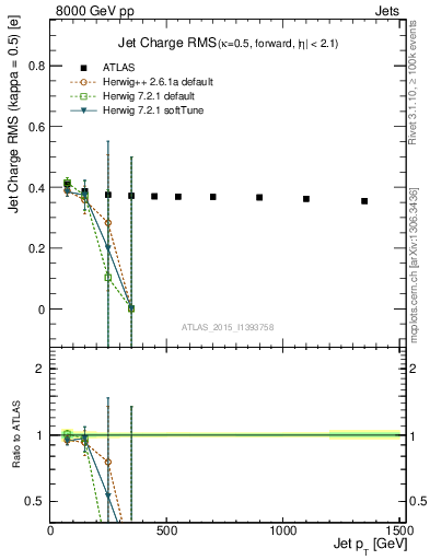 Plot of j.c.rms-vs-j.pt in 8000 GeV pp collisions